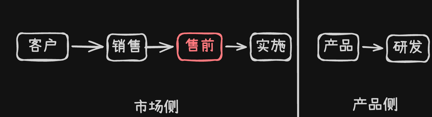 售前在 To B 业务中的位置——实际项目可能跳过某些环节,也可能在多个环节之间反复